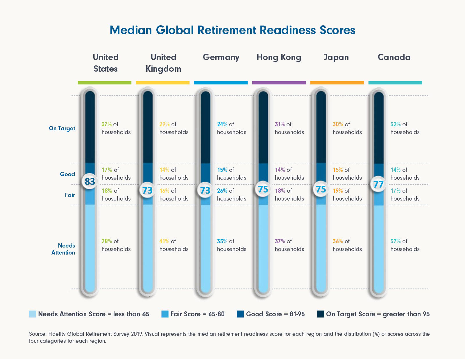 What Is A Good Fidelity Retirement Score Hong Kong citizens score 75 in retirement preparedness, failing to